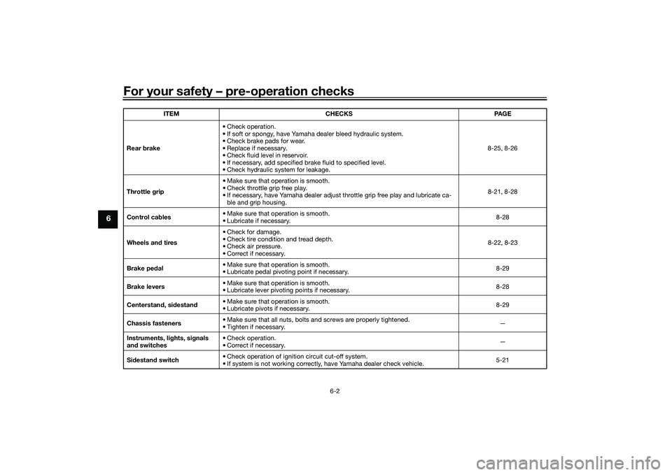 YAMAHA TRICITY 300 2020 Workshop Manual For your safety – pre-operation checks
6-2
6
Rear brake • Check operation.
• If soft or spongy, have Yamaha dealer bleed hydraulic system.
• Check brake pads for wear.
• Replace if necessary YAMAHA TRICITY 300 2020 Workshop Manual For your safety – pre-operation checks
6-2
6
Rear brake • Check operation.
• If soft or spongy, have Yamaha dealer bleed hydraulic system.
• Check brake pads for wear.
• Replace if necessary