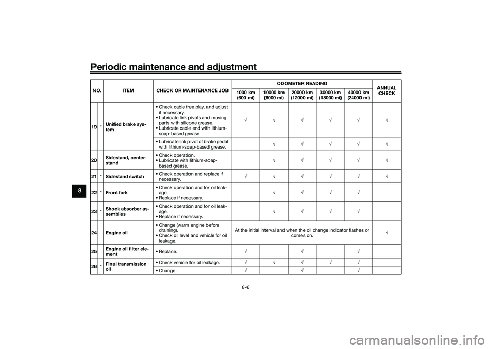 YAMAHA TRICITY 300 2020 Repair Manual Periodic maintenance an d a djustment
8-6
8
19 *Unifie
d b rake sys-
tem • Check cable free play, and adjust
if necessary.
• Lubricate link pivots and moving parts with silicone grease.
• Lubr YAMAHA TRICITY 300 2020 Repair Manual Periodic maintenance an d a djustment
8-6
8
19 *Unifie
d b rake sys-
tem • Check cable free play, and adjust
if necessary.
• Lubricate link pivots and moving parts with silicone grease.
• Lubr