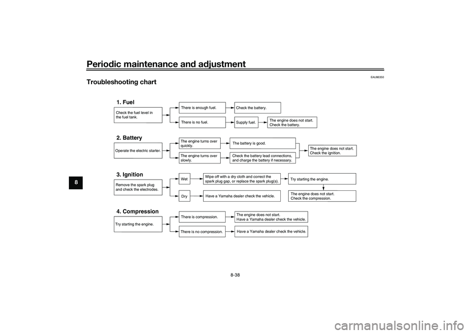 YAMAHA TRICITY 300 2020  Owners Manual Periodic maintenance an d a djustment
8-38
8
EAU86350
Trou bleshootin g chart
Check the fuel level in
the fuel tank.1. Fuel
There is enough fuel.
There is no fuel.
Check the battery.
Supply fuel.
The 