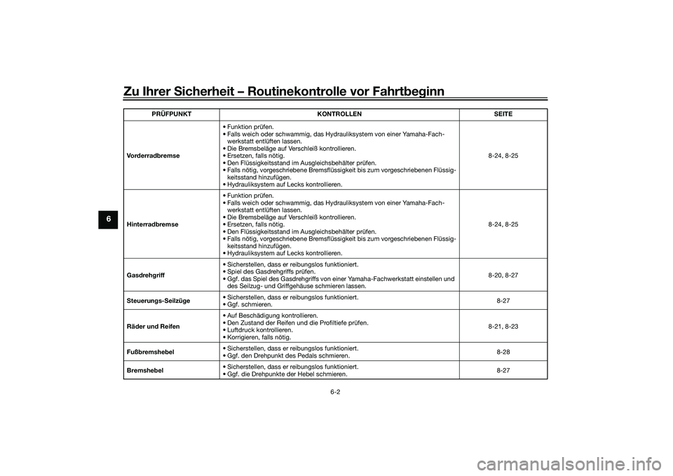 YAMAHA TRICITY 300 2020 Betriebsanleitungen (in German) Zu Ihrer Sicherheit – Routinekontrolle vor Fahrtbeginn
6-2
6
Vo rderradbremse• Funktion prüfen.
• Falls weich oder schwammig, das Hydrauliksystem von einer Yamaha-Fach-
werkstatt entlüften las YAMAHA TRICITY 300 2020 Betriebsanleitungen (in German) Zu Ihrer Sicherheit – Routinekontrolle vor Fahrtbeginn
6-2
6
Vo rderradbremse• Funktion prüfen.
• Falls weich oder schwammig, das Hydrauliksystem von einer Yamaha-Fach-
werkstatt entlüften las