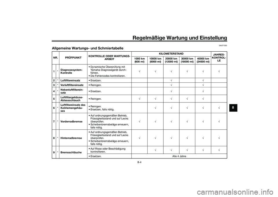 YAMAHA TRICITY 300 2020  Betriebsanleitungen (in German) Regelmäßige Wartung und Einstellung
8-4
8
GAU71353
Allgemeine Wartungs- und SchmiertabelleNR. PRÜFPUNKTKONTROLLE ODER WARTUNGS-
ARBEITKILOMETERSTA N D
JAHRES-
KONTROL-
LE 1000 km 
(600 mi)10000 km 