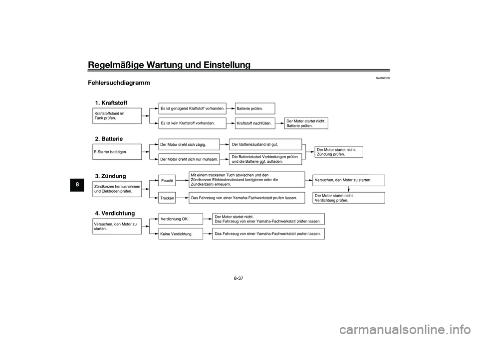 YAMAHA TRICITY 300 2020  Betriebsanleitungen (in German) Regelmäßige Wartung und Einstellung
8-37
8
GAU86350
Fehlersuchdiagramm
Kraftstoffstand im
Tank prüfen.1. Kraftstoff
Es ist genügend Kraftstoff vorhanden.
Es ist kein Kraftstoff vorhanden.
Batterie