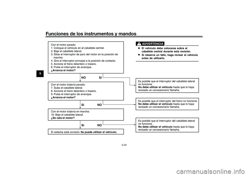 YAMAHA TRICITY 300 2020  Manuale de Empleo (in Spanish) Funciones de los instrumentos y mandos
5-23
5
Con el motor parado:
1. Coloque el vehículo en el caballete central.
2. Baje el caballete lateral.
3. Sitúe el interruptor de paro del motor en la posic