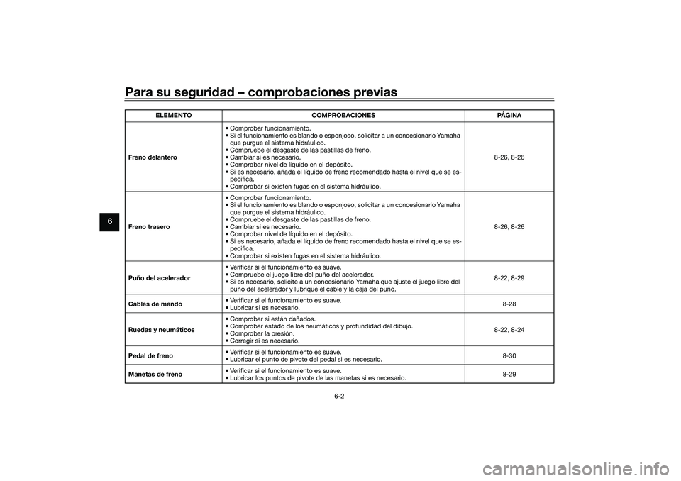 YAMAHA TRICITY 300 2020 Manuale de Empleo (in Spanish) Para su seguridad – comprobaciones previas
6-2
6
Freno delantero• Comprobar funcionamiento.
• Si el funcionamiento es blando o esponjoso, solicitar a un concesionario Yamaha
que purgue el siste YAMAHA TRICITY 300 2020 Manuale de Empleo (in Spanish) Para su seguridad – comprobaciones previas
6-2
6
Freno delantero• Comprobar funcionamiento.
• Si el funcionamiento es blando o esponjoso, solicitar a un concesionario Yamaha
que purgue el siste