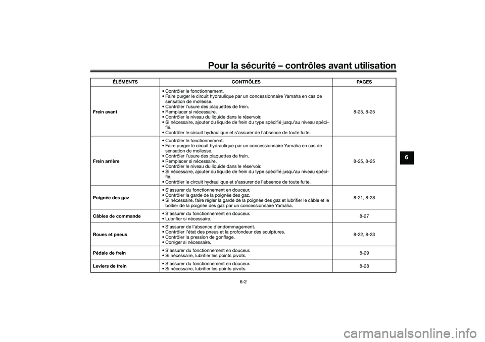 YAMAHA TRICITY 300 2020  Notices Demploi (in French) Pour la sécurité – contrôles avant utilisation
6-2
6
Frein avant• Contrôler le fonctionnement.
• Faire purger le circuit hydraulique par un concessionnaire Yamaha en cas de 
sensation de mol