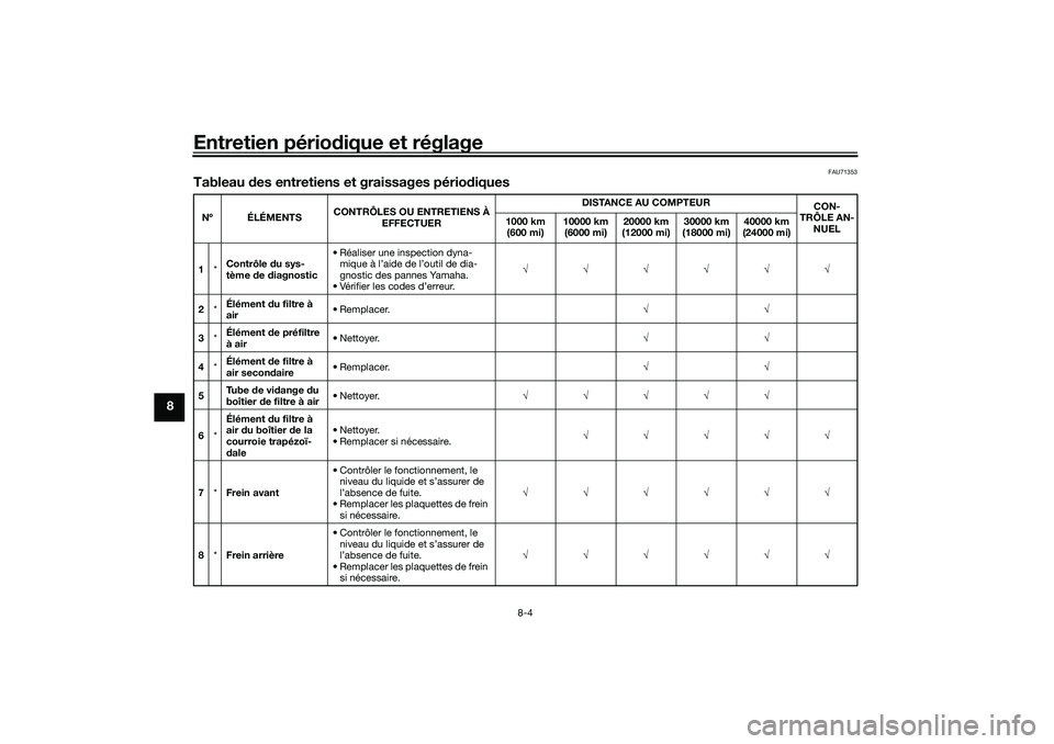 YAMAHA TRICITY 300 2020 Notices Demploi (in French) Entretien périodique et réglage
8-4
8
FAU71353
Tableau des entretiens et graissages périodiquesNº ÉLÉMENTSCONTRÔLES OU ENTRETIENS À
EFFECTUERDISTANCE AU COMPTEUR
CON-
TRÔLE AN-
NUEL 1000 km YAMAHA TRICITY 300 2020 Notices Demploi (in French) Entretien périodique et réglage
8-4
8
FAU71353
Tableau des entretiens et graissages périodiquesNº ÉLÉMENTSCONTRÔLES OU ENTRETIENS À
EFFECTUERDISTANCE AU COMPTEUR
CON-
TRÔLE AN-
NUEL 1000 km
