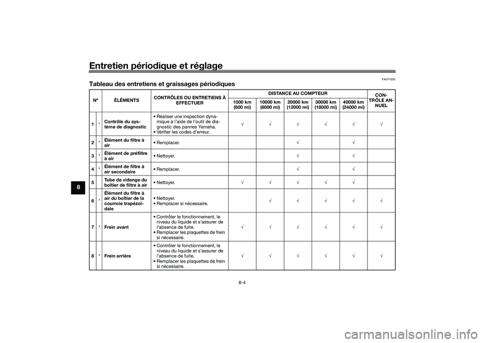 YAMAHA TRICITY 300 2020  Notices Demploi (in French) Entretien périodique et réglage
8-4
8
FAU71353
Tableau des entretiens et graissages périodiquesNº ÉLÉMENTSCONTRÔLES OU ENTRETIENS À 
EFFECTUERDISTANCE AU COMPTEUR
CON-
TRÔLE AN-
NUEL 1000 km 