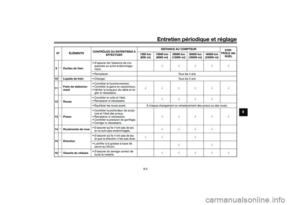 YAMAHA TRICITY 300 2020  Notices Demploi (in French) Entretien périodique et réglage
8-5
8
9*Durites de frein• S’assurer de l’absence de cra-
quelures ou autre endommage-
ment.√√√√√
• Remplacer. Tous les 4 ans
10*Liquide de frein• 