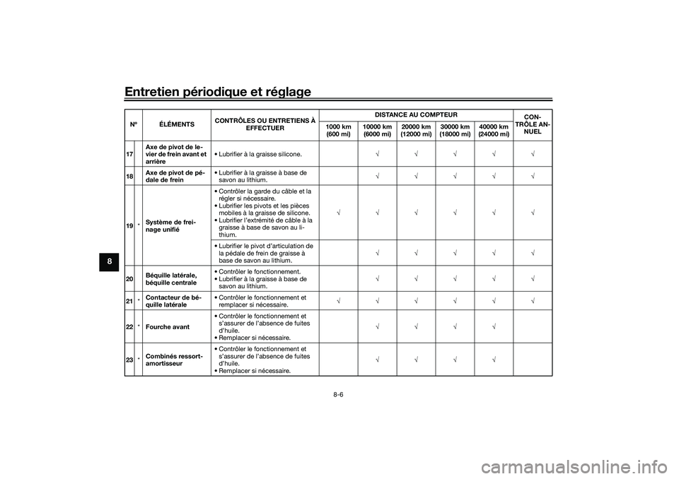 YAMAHA TRICITY 300 2020  Notices Demploi (in French) Entretien périodique et réglage
8-6
8
17Axe de pivot de le-
vier de frein avant et 
arrière• Lubrifier à la graisse silicone.√√√√√
18Axe de pivot de pé-
dale de frein• Lubrifier à 