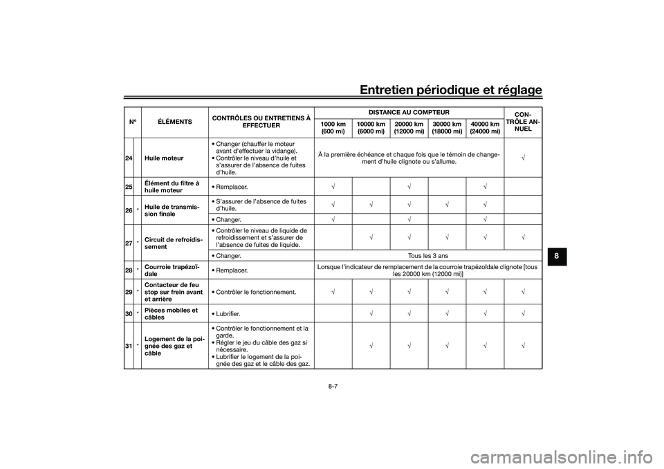 YAMAHA TRICITY 300 2020  Notices Demploi (in French) Entretien périodique et réglage
8-7
8
24 Huile moteur• Changer (chauffer le moteur 
avant d’effectuer la vidange).
• Contrôler le niveau d’huile et 
s’assurer de l’absence de fuites 
d�