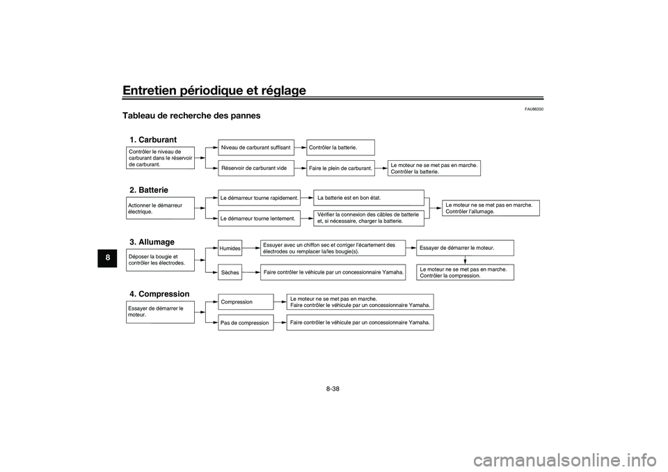 YAMAHA TRICITY 300 2020  Notices Demploi (in French) Entretien périodique et réglage
8-38
8
FAU86350
Tableau de recherche des pannesContrôler le niveau de 
carburant dans le réservoir 
de carburant.1. Carburant
Niveau de carburant suffisant
Réservo
