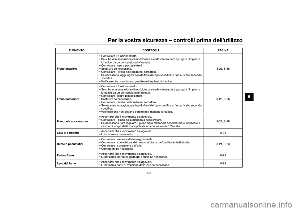 YAMAHA TRICITY 300 2020 Manuale duso (in Italian) Per la vostra sicurezza – controlli prima dell’utilizzo
6-2
6
Freno anteriore• Controllare il funzionamento.
• Se si ha una sensazione di morbidezza e cedevolezza, fare spurgare l’impianto
YAMAHA TRICITY 300 2020 Manuale duso (in Italian) Per la vostra sicurezza – controlli prima dell’utilizzo
6-2
6
Freno anteriore• Controllare il funzionamento.
• Se si ha una sensazione di morbidezza e cedevolezza, fare spurgare l’impianto
