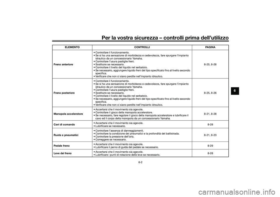 YAMAHA TRICITY 300 2020  Manuale duso (in Italian) Per la vostra sicurezza – controlli prima dell’utilizzo
6-2
6
Freno anteriore• Controllare il funzionamento.
• Se si ha una sensazione di morbidezza e cedevolezza, fare spurgare l’impianto 
