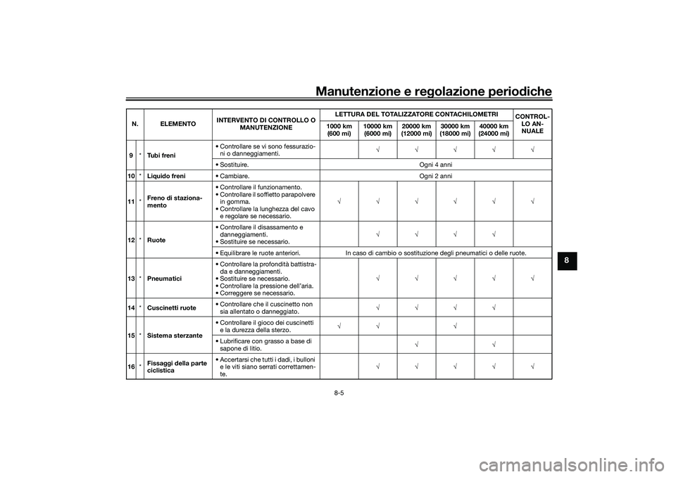 YAMAHA TRICITY 300 2020 Manuale duso (in Italian) Manutenzione e regolazione periodiche
8-5
8
9*Tu b i f r e n i• Controllare se vi sono fessurazio-
ni o danneggiamenti.√√√√√
• Sostituire. Ogni 4 anni
10*Liquido freni• Cambiare. Ogni YAMAHA TRICITY 300 2020 Manuale duso (in Italian) Manutenzione e regolazione periodiche
8-5
8
9*Tu b i f r e n i• Controllare se vi sono fessurazio-
ni o danneggiamenti.√√√√√
• Sostituire. Ogni 4 anni
10*Liquido freni• Cambiare. Ogni