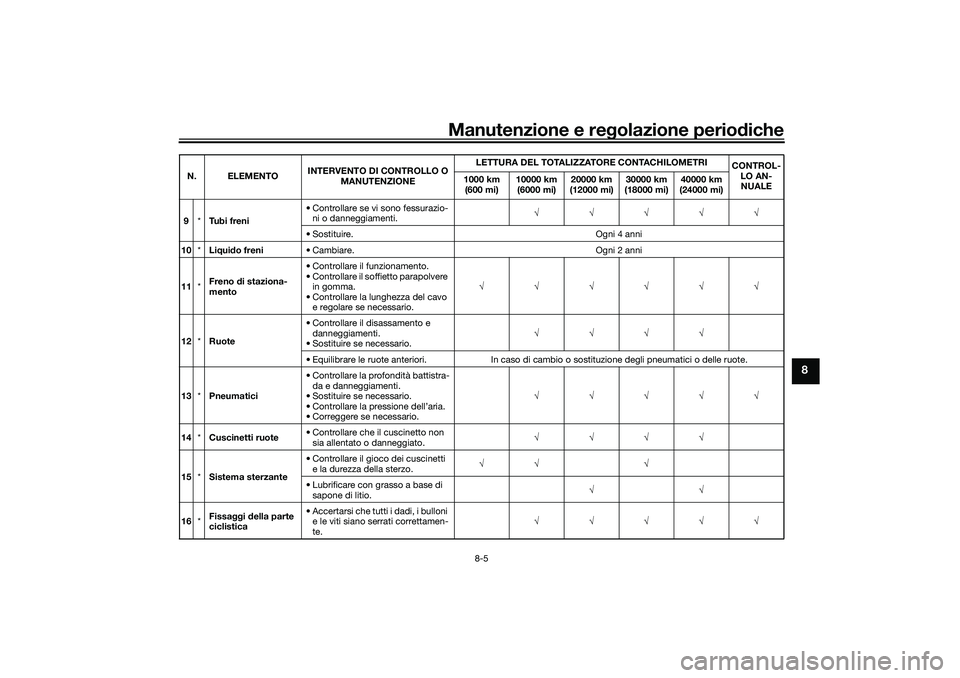 YAMAHA TRICITY 300 2020  Manuale duso (in Italian) Manutenzione e regolazione periodiche
8-5
8
9*Tu b i  f r e n i• Controllare se vi sono fessurazio-
ni o danneggiamenti.√√√√√
• Sostituire. Ogni 4 anni
10*Liquido freni• Cambiare. Ogni