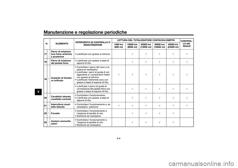YAMAHA TRICITY 300 2020 Manuale duso (in Italian) Manutenzione e regolazione periodiche
8-6
8
17Perno di rotazione
leva freno anteriore
e posteriore• Lubrificare con grasso al silicone.√√√√√
18Perno di rotazione
del pedale freno• Lub YAMAHA TRICITY 300 2020 Manuale duso (in Italian) Manutenzione e regolazione periodiche
8-6
8
17Perno di rotazione
leva freno anteriore
e posteriore• Lubrificare con grasso al silicone.√√√√√
18Perno di rotazione
del pedale freno• Lub