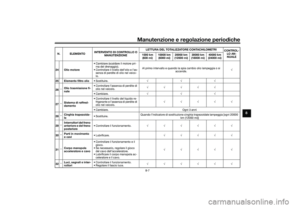 YAMAHA TRICITY 300 2020  Manuale duso (in Italian) Manutenzione e regolazione periodiche
8-7
8
24 Olio motore• Cambiare (scaldare il motore pri-
ma del drenaggio).
• Controllare il livello dell’olio e l’as-
senza di perdite di olio nel veico-
