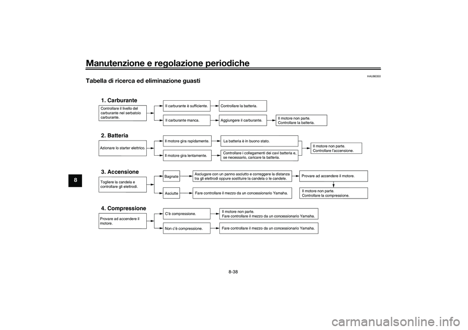 YAMAHA TRICITY 300 2020 Manuale duso (in Italian) Manutenzione e regolazione periodiche
8-38
8
HAU86350
Tabella di ricerca ed eliminazione guasti
Controllare il livello del
carburante nel serbatoio
carburante.1. Carburante
Il carburante è sufficien YAMAHA TRICITY 300 2020 Manuale duso (in Italian) Manutenzione e regolazione periodiche
8-38
8
HAU86350
Tabella di ricerca ed eliminazione guasti
Controllare il livello del
carburante nel serbatoio
carburante.1. Carburante
Il carburante è sufficien