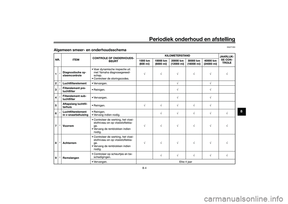 YAMAHA TRICITY 300 2020  Instructieboekje (in Dutch) Periodiek onderhoud en afstelling
8-4
8
DAU71353
Algemeen smeer- en onderhoudsschemaNR. ITEMCONTROLE OF ONDERHOUDS-
BEURTKILOMETERSTAND
JAARLIJK-
SE CON-
TROLE 1000 km 
(600 mi)10000 km 
(6000 mi)2000