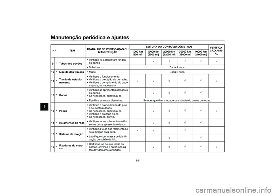YAMAHA TRICITY 300 2020  Manual de utilização (in Portuguese) Manutenção periódica e ajustes
8-5
8
9*Tu b o s  dos travões• Verifique se apresentam fendas 
ou danos.√√√√√
• Substitua. Cada 4 anos
10*Líquido dos travões• Mude. Cada 2 anos
11