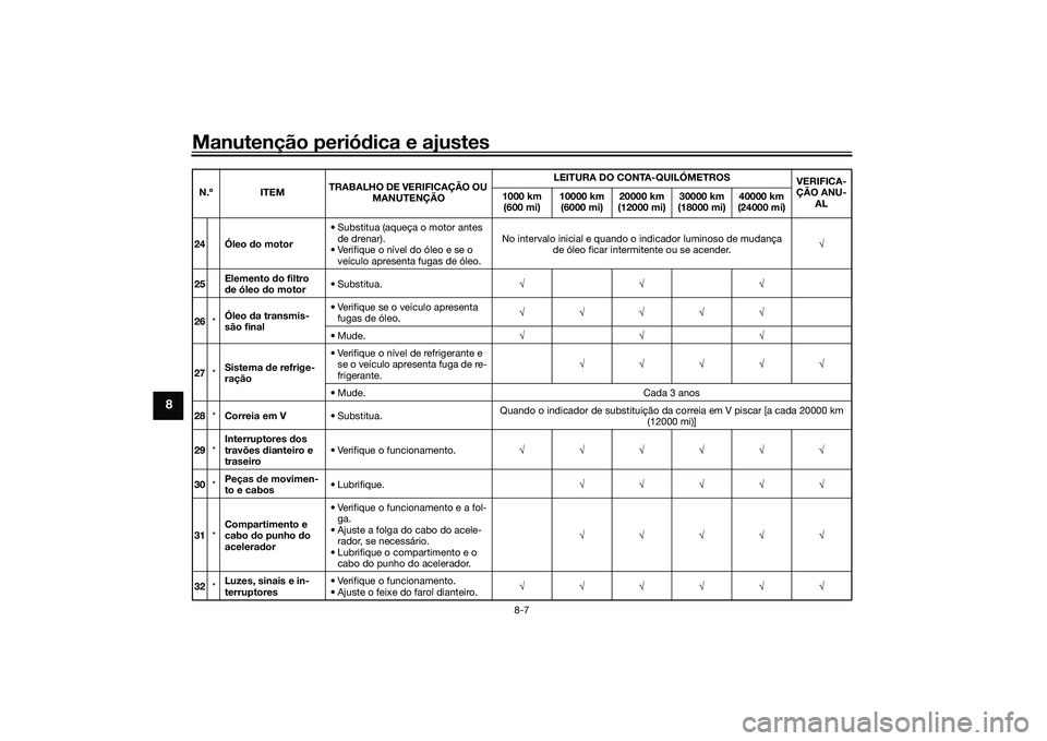 YAMAHA TRICITY 300 2020  Manual de utilização (in Portuguese) Manutenção periódica e ajustes
8-7
8
24 Óleo do motor• Substitua (aqueça o motor antes 
de drenar).
• Verifique o nível do óleo e se o 
veículo apresenta fugas de óleo.No intervalo inicia