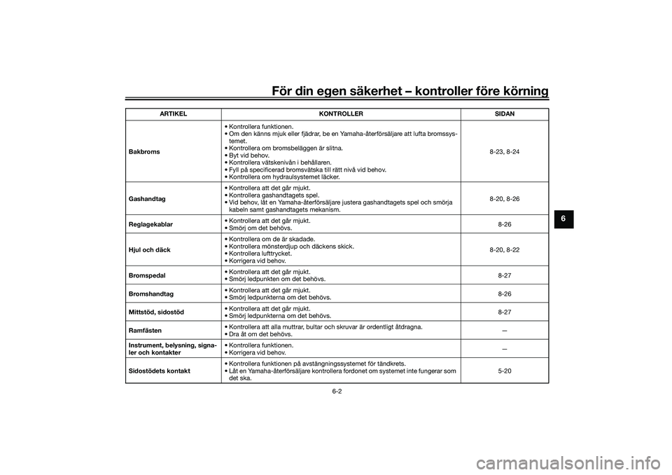 YAMAHA TRICITY 300 2020  Bruksanvisningar (in Swedish) För din egen säkerhet – kontroller före körning
6-2
6
Bakbroms• Kontrollera funktionen.
• Om den känns mjuk eller fjädrar, be en Yamaha-återförsäljare att lufta bromssys-
temet.
• Kon