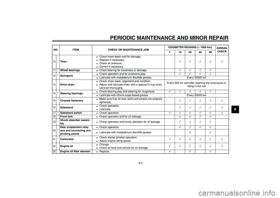 YAMAHA TRICKER 250 2005  Owners Manual  
PERIODIC MAINTENANCE AND MINOR REPAIR 
6-3 
2
3
4
5
67
8
9
 
10
 
* 
Tires 
 
Check tread depth and for damage. 
 
Replace if necessary. 
 
Check air pressure. 
 
Correct if necessary. 
√√