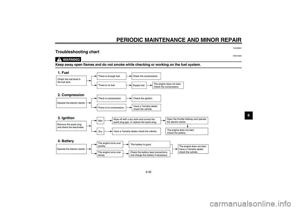 YAMAHA TRICKER 250 2005 Owners Manual
PERIODIC MAINTENANCE AND MINOR REPAIR
6-35
2
3
4
5
67
8
9
EAU25901
Troubleshooting chart
WARNING
EWA10840
Keep away open flames and do not smoke while checking or working on the fuel system YAMAHA TRICKER 250 2005 Owners Manual
PERIODIC MAINTENANCE AND MINOR REPAIR
6-35
2
3
4
5
67
8
9
EAU25901
Troubleshooting chart
WARNING
EWA10840
Keep away open flames and do not smoke while checking or working on the fuel system