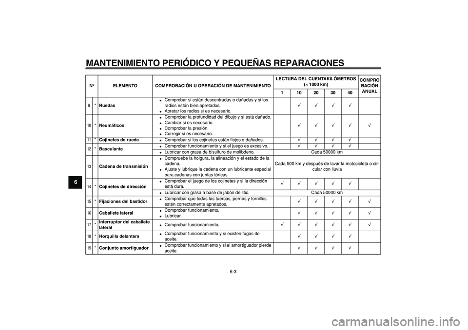 YAMAHA TRICKER 250 2005  Manuale de Empleo (in Spanish)  
MANTENIMIENTO PERIÓDICO Y PEQUEÑAS REPARACIONES 
6-3 
1
2
3
4
5
6
7
8
9
 
9* 
Ruedas 
 
Comprobar si están descentradas o dañadas y si los 
radios están bien apretados. 
 
Apretar los radios 
