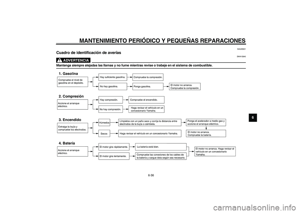 YAMAHA TRICKER 250 2005  Manuale de Empleo (in Spanish)  
MANTENIMIENTO PERI ÓDICO Y PEQUE ÑAS REPARACIONES 
6-36  2
3
4
5
67
8
9
  SAU25901 
Cuadro de identificaci ón de aver ías 
ADVERTENCIA
 
SWA10840 
Mantenga siempre alejadas las llamas y no fume 