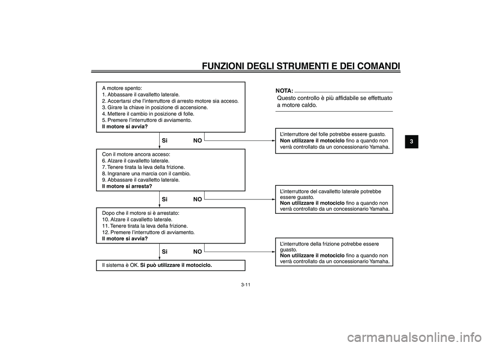 YAMAHA TRICKER 250 2005  Manuale duso (in Italian)  
FUNZIONI DEGLI STRUMENTI E DEI COMANDI
 
3-11 
2
34
5
6
7
8
9
A motore spento:
1. Abbassare il cavalletto laterale.
2. Accertarsi che l’interruttore di arresto motore sia acceso.
3. Girare la chia
