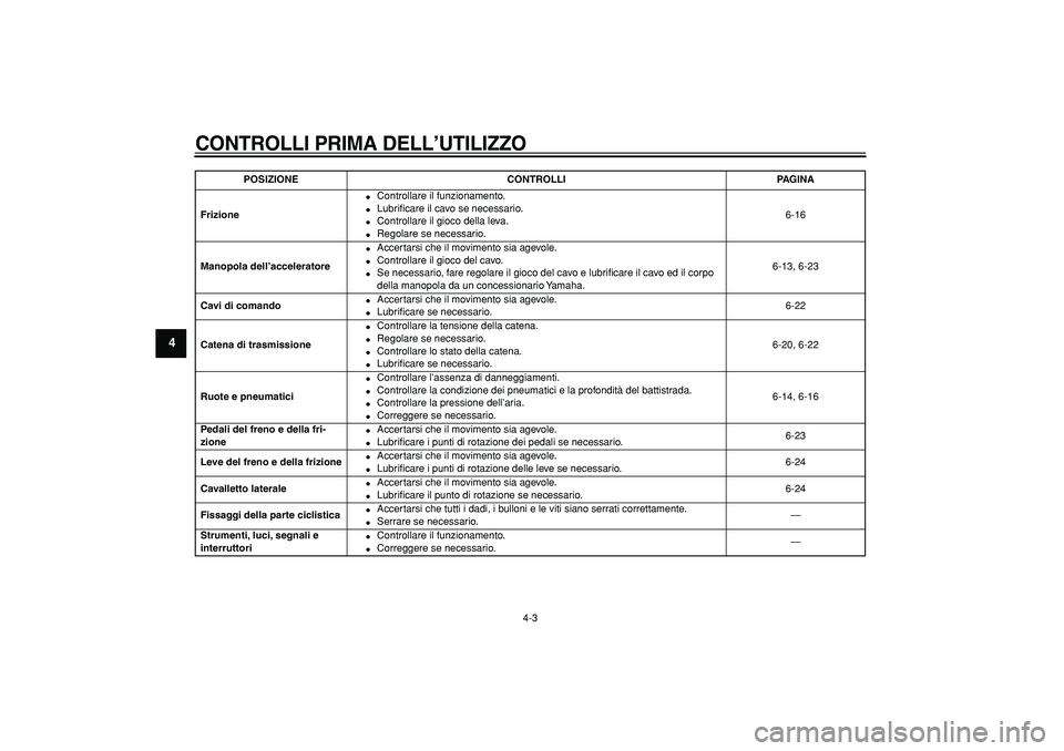 YAMAHA TRICKER 250 2005  Manuale duso (in Italian)  
CONTROLLI PRIMA DELL’UTILIZZO
 
4-3 
1
2
3
4
5
6
7
8
9
 
Frizione 
 
Controllare il funzionamento. 
 
Lubriﬁcare il cavo se necessario. 
 
Controllare il gioco della leva. 
 
Regolare se nec