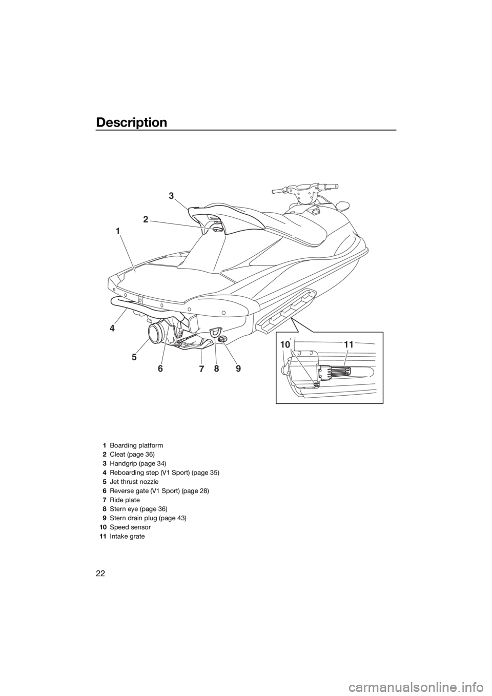YAMAHA V1 SPORT 2015 Owners Manual Description
22
9
8
7 6 5 4123
10 11
1Boarding platform
2Cleat (page 36)
3Handgrip (page 34)
4Reboarding step (V1 Sport) (page 35)
5Jet thrust nozzle
6Reverse gate (V1 Sport) (page 28)
7Ride plate
8Ste