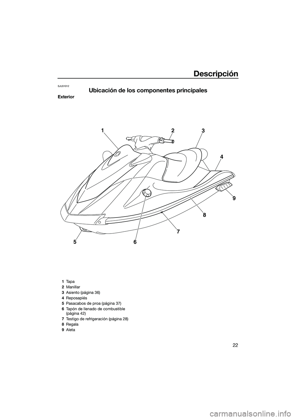 YAMAHA V1 2015  Manuale de Empleo (in Spanish) Descripción
22
SJU31012
Ubicación de los componentes principales
Exterior
5
678 9
4
3
2
1
1
Ta p a
2 Manillar
3 Asiento (página 36)
4 Reposapiés
5 Pasacabos de proa (página 37)
6 Tapón de llenad