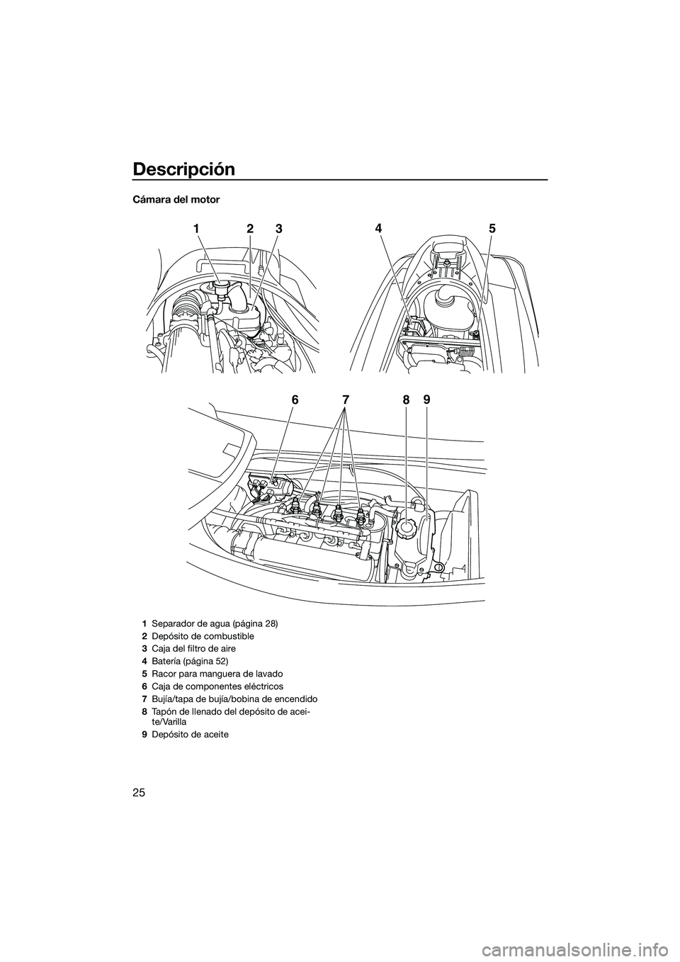 YAMAHA V1 2015  Manuale de Empleo (in Spanish) Descripción
25
Cámara del motor
67 89
12
345
1Separador de agua (página 28)
2 Depósito de combustible
3 Caja del filtro de aire
4 Batería (página 52)
5 Racor para manguera de lavado
6 Caja de co