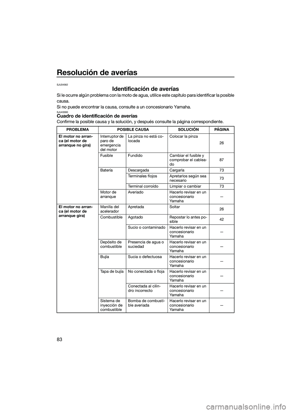 YAMAHA V1 SPORT 2015 Manuale de Empleo (in Spanish) Resolución de averías
83
SJU34562
Identificación de averías
Si le ocurre algún problema con la moto de agua, utilice este capítulo para identificar la posible
causa.
Si no puede encontrar la cau YAMAHA V1 SPORT 2015 Manuale de Empleo (in Spanish) Resolución de averías
83
SJU34562
Identificación de averías
Si le ocurre algún problema con la moto de agua, utilice este capítulo para identificar la posible
causa.
Si no puede encontrar la cau