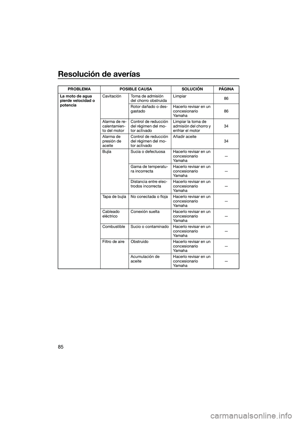 YAMAHA V1 SPORT 2015  Manuale de Empleo (in Spanish) Resolución de averías
85
La moto de agua 
pierde velocidad o 
potenciaCavitación Toma de admisión 
del chorro obstruida Limpiar
86
Rotor dañado o des-
gastado Hacerlo revisar en un 
concesionario