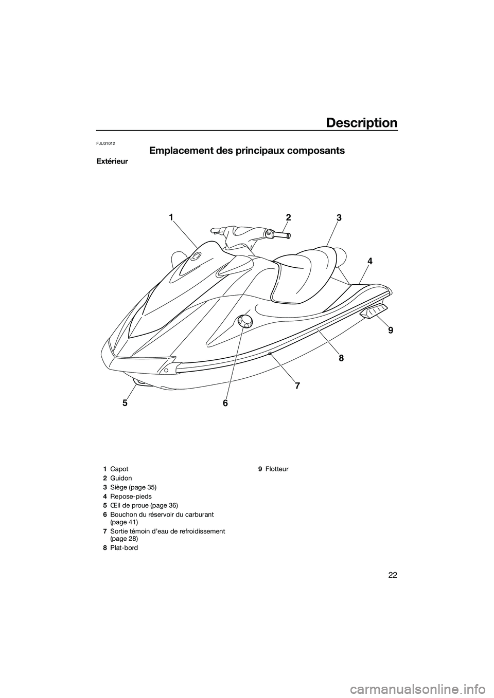 YAMAHA V1 2015  Notices Demploi (in French) Description
22
FJU31012
Emplacement des principaux composants
Extérieur
5
678 9
4
3
2
1
1
Capot
2 Guidon
3 Siège (page 35)
4 Repose-pieds
5 Œil de proue (page 36)
6 Bouchon du réservoir du carbura