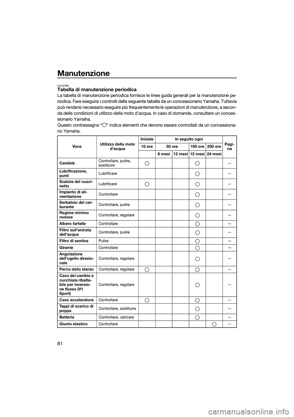 YAMAHA V1 2015 Manuale duso (in Italian) Manutenzione
81
HJU37063Tabella di manutenzione periodica
La tabella di manutenzione periodica fornisce le linee guida generali per la manutenzione pe-
riodica. Fare eseguire i controlli della seguent YAMAHA V1 2015 Manuale duso (in Italian) Manutenzione
81
HJU37063Tabella di manutenzione periodica
La tabella di manutenzione periodica fornisce le linee guida generali per la manutenzione pe-
riodica. Fare eseguire i controlli della seguent