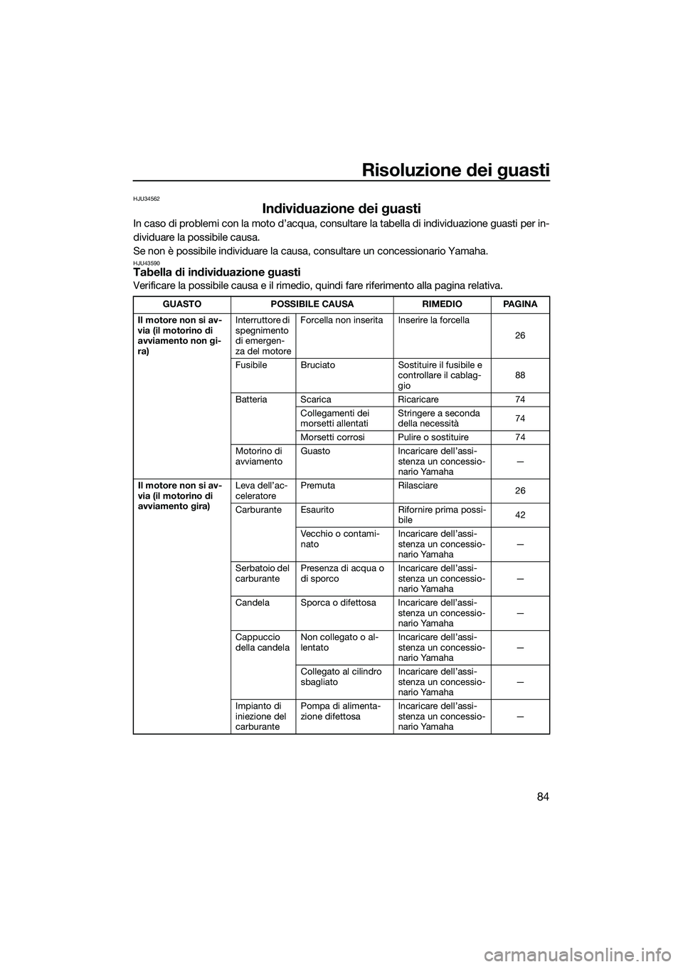YAMAHA V1 2015  Manuale duso (in Italian) Risoluzione dei guasti
84
HJU34562
Individuazione dei guasti
In caso di problemi con la moto d’acqua, consultare la tabella di individuazione guasti per in-
dividuare la possibile causa.
Se non è p