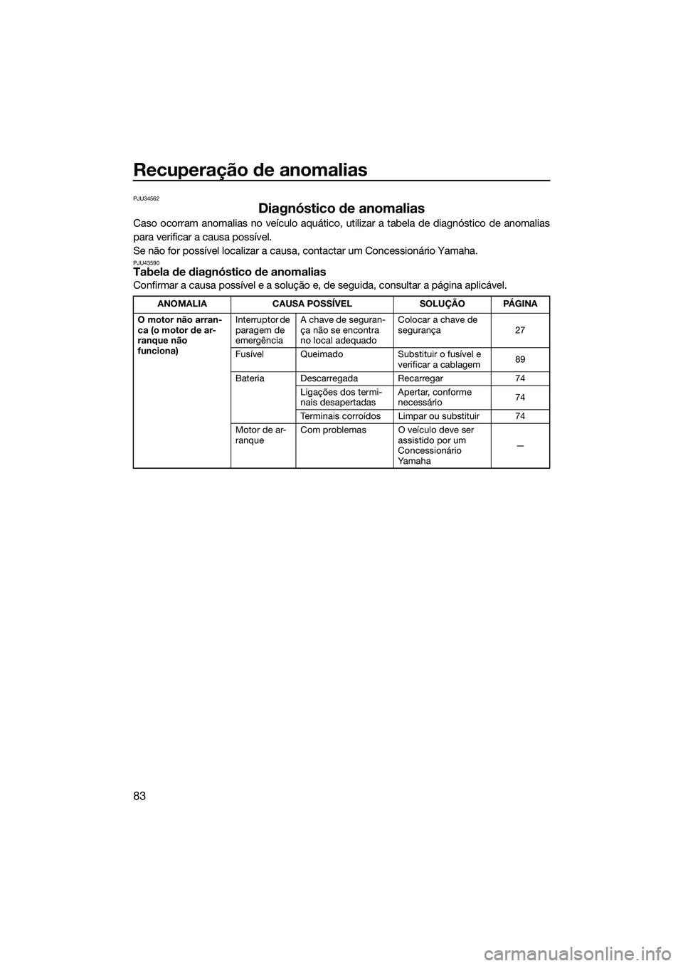 YAMAHA V1 2015  Manual de utilização (in Portuguese) Recuperação de anomalias
83
PJU34562
Diagnóstico de anomalias
Caso ocorram anomalias no veículo aquático, utilizar a tabela de diagnóstico de anomalias
para verificar a causa possível.
Se não 