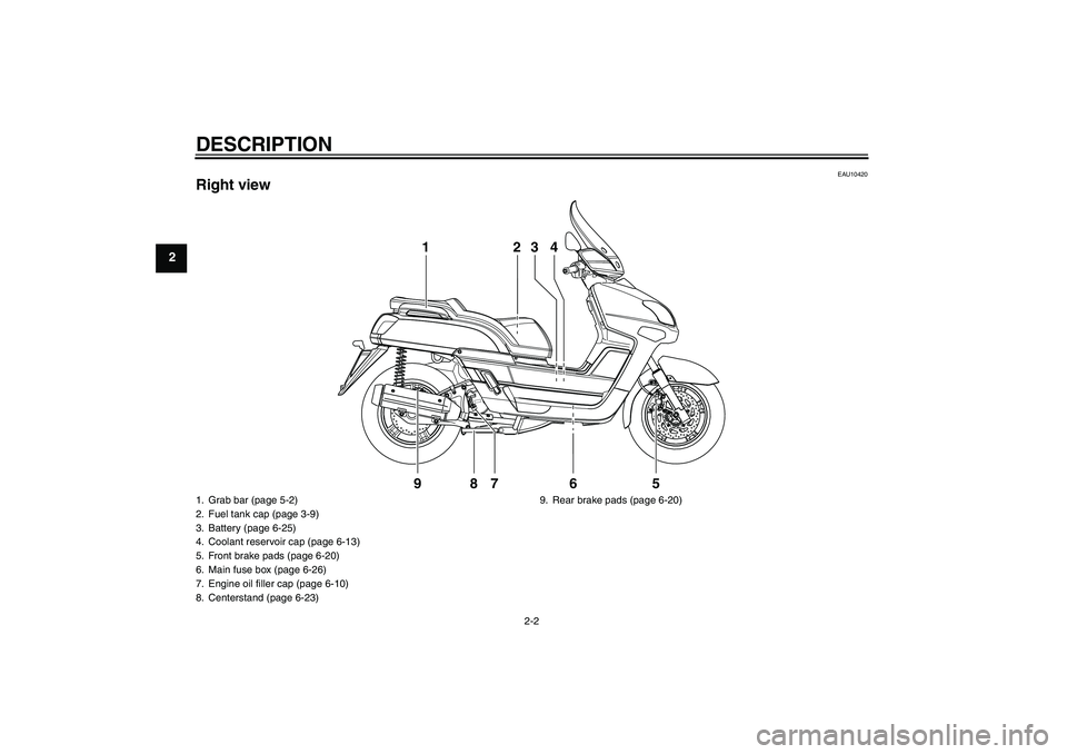 YAMAHA VERSITY 300 2005 User Guide DESCRIPTION
2-2
2
EAU10420
Right view
1
987 6 523 4
1. Grab bar (page 5-2)
2. Fuel tank cap (page 3-9)
3. Battery (page 6-25)
4. Coolant reservoir cap (page 6-13)
5. Front brake pads (page 6-20)
6. Ma