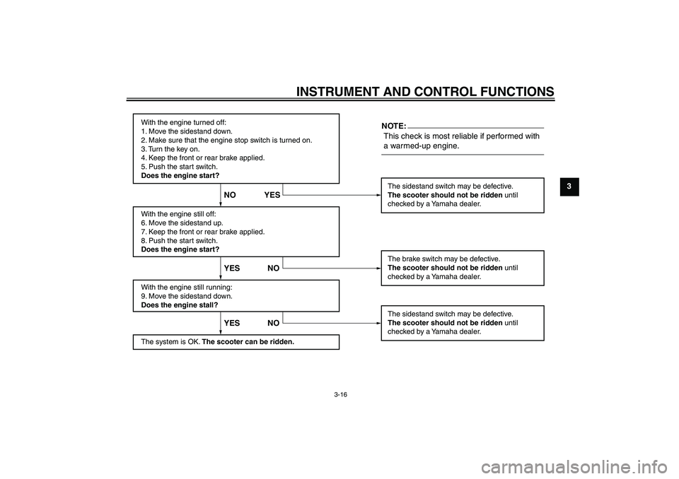 YAMAHA VERSITY 300 2005 Owners Guide INSTRUMENT AND CONTROL FUNCTIONS
3-16
3
With the engine turned off:
1. Move the sidestand down.
2. Make sure that the engine stop switch is turned on.
3. Turn the key on. 
4. Keep the front or rear br