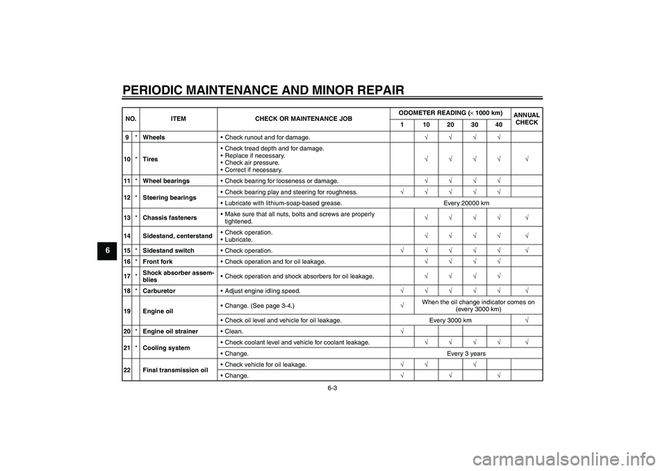 YAMAHA VERSITY 300 2005 Service Manual PERIODIC MAINTENANCE AND MINOR REPAIR
6-3
6
9*WheelsCheck runout and for damage.√√√√
10*TiresCheck tread depth and for damage.
Replace if necessary.
Check air pressure.
Correct if necessa