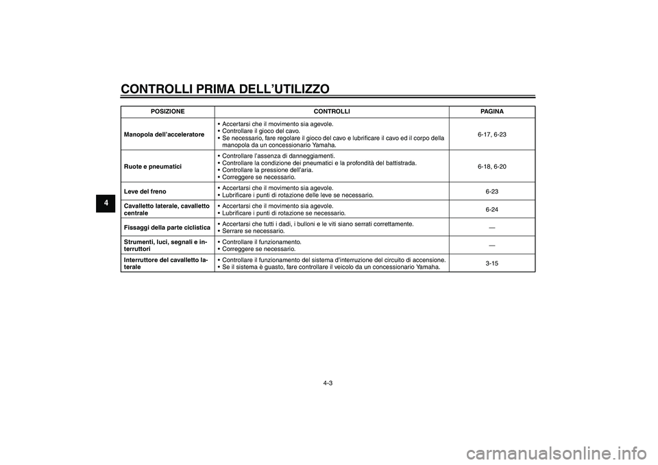 YAMAHA VERSITY 300 2006  Manuale duso (in Italian) CONTROLLI PRIMA DELL’UTILIZZO
4-3
4
Manopola dell’acceleratoreAccertarsi che il movimento sia agevole.
Controllare il gioco del cavo.
Se necessario, fare regolare il gioco del cavo e lubrificar