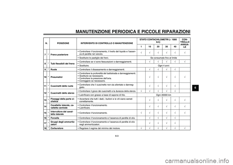YAMAHA VERSITY 300 2006  Manuale duso (in Italian) MANUTENZIONE PERIODICA E PICCOLE RIPARAZIONI
6-3
6
7*Freno posterioreControllare il funzionamento, il livello del liquido e l’assen-
za di perdite nel veicolo.√√√√√ √
Sostituire le pas