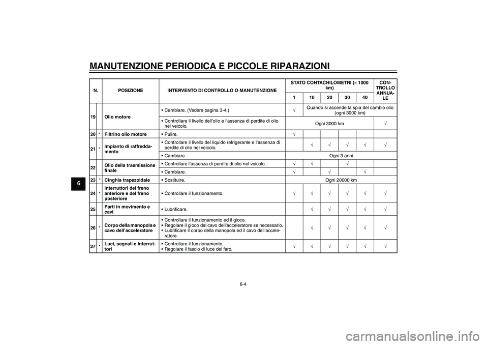 YAMAHA VERSITY 300 2006  Manuale duso (in Italian) MANUTENZIONE PERIODICA E PICCOLE RIPARAZIONI
6-4
6
19 Olio motoreCambiare. (Vedere pagina 3-4.)√Quando si accende la spia del cambio olio 
(ogni 3000 km)
Controllare il livello dell’olio e l’a