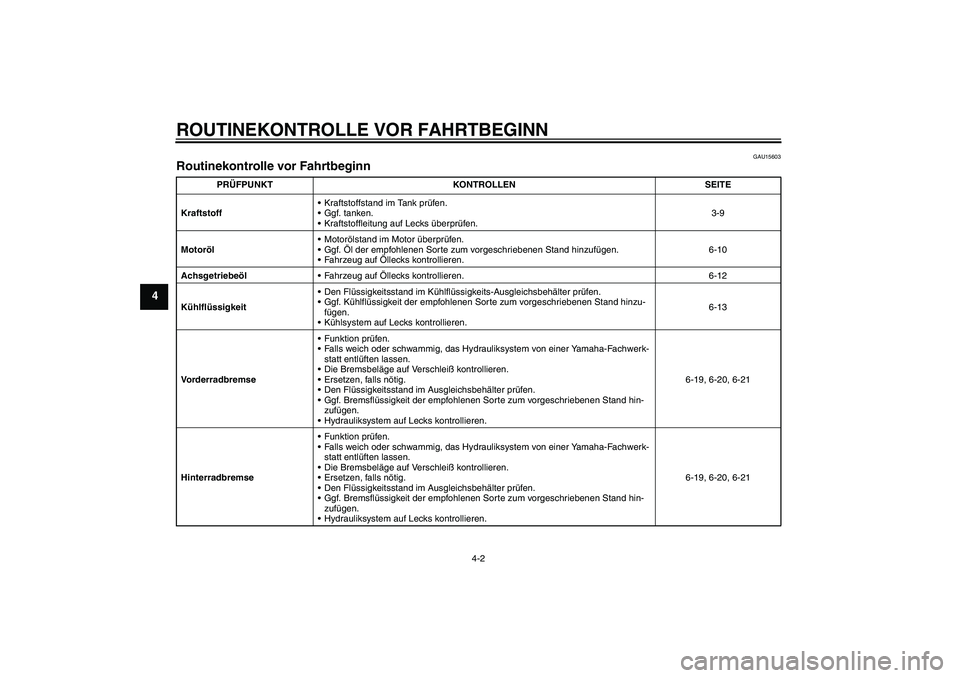 YAMAHA VERSITY 300 2005  Betriebsanleitungen (in German) ROUTINEKONTROLLE VOR FAHRTBEGINN
4-2
4
GAU15603
Routinekontrolle vor Fahrtbeginn 
PRÜFPUNKT KONTROLLEN SEITE
KraftstoffKraftstoffstand im Tank prüfen .
Ggf. tanken.
Kraftstoffleitung auf Lecks ü