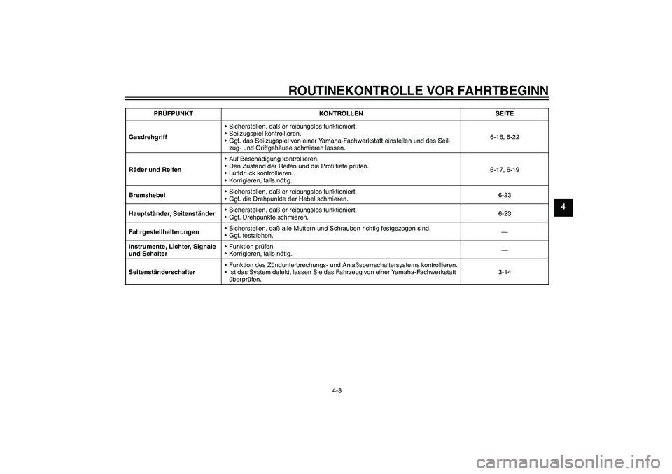 YAMAHA VERSITY 300 2005  Betriebsanleitungen (in German) ROUTINEKONTROLLE VOR FAHRTBEGINN
4-3
4
GasdrehgriffSicherstellen, daß er reibungslos funktioniert.
Seilzugspiel kontrollieren.
Ggf. das Seilzugspiel von einer Yamaha-Fachwerkstatt einstellen und d