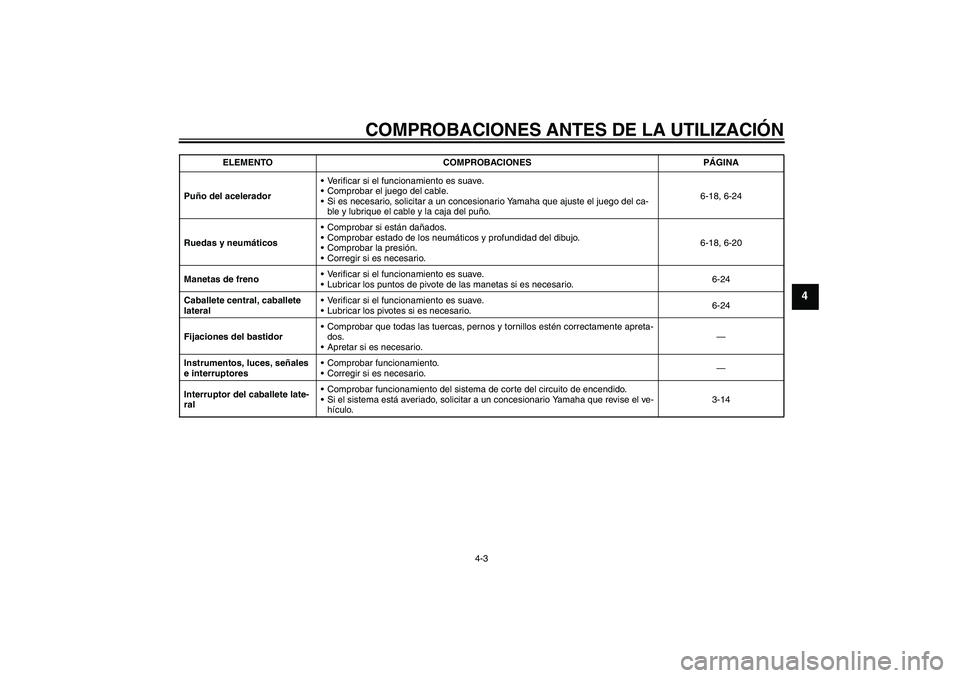 YAMAHA VERSITY 300 2005  Manuale de Empleo (in Spanish) COMPROBACIONES ANTES DE LA UTILIZACIÓN
4-3
4
Puño del aceleradorVerificar si el funcionamiento es suave.
Comprobar el juego del cable.
Si es necesario, solicitar a un concesionario Yamaha que aju